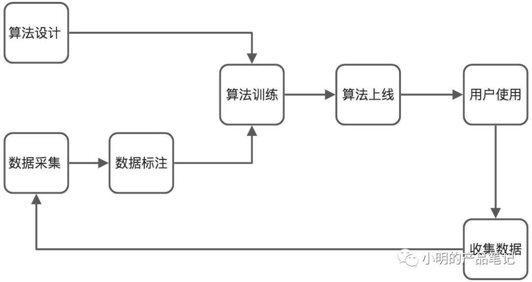 AI产品工作流